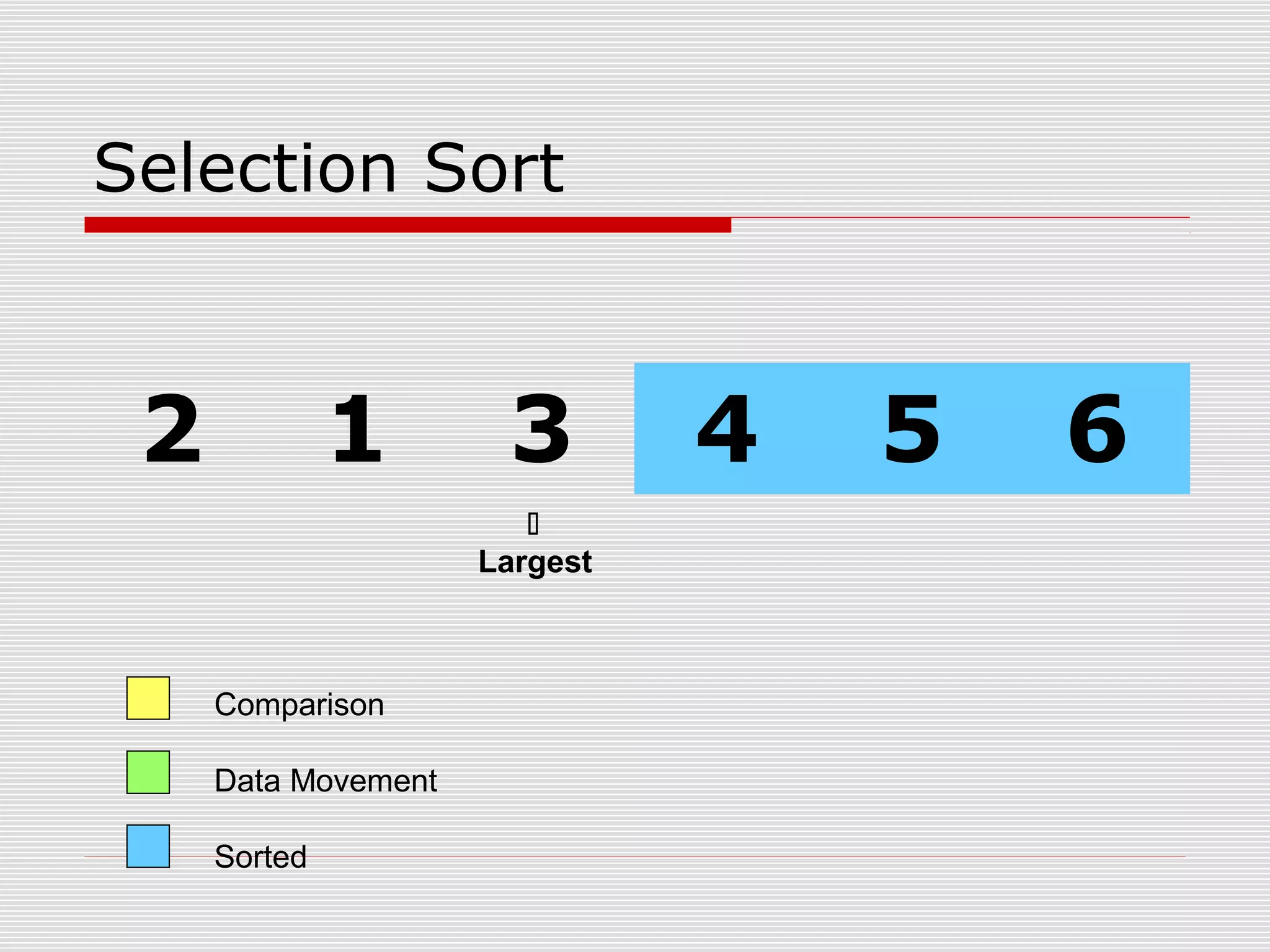 Selection Sort 2 1 3 4 5 6 Comparison Data Movement Sorted  Largest 