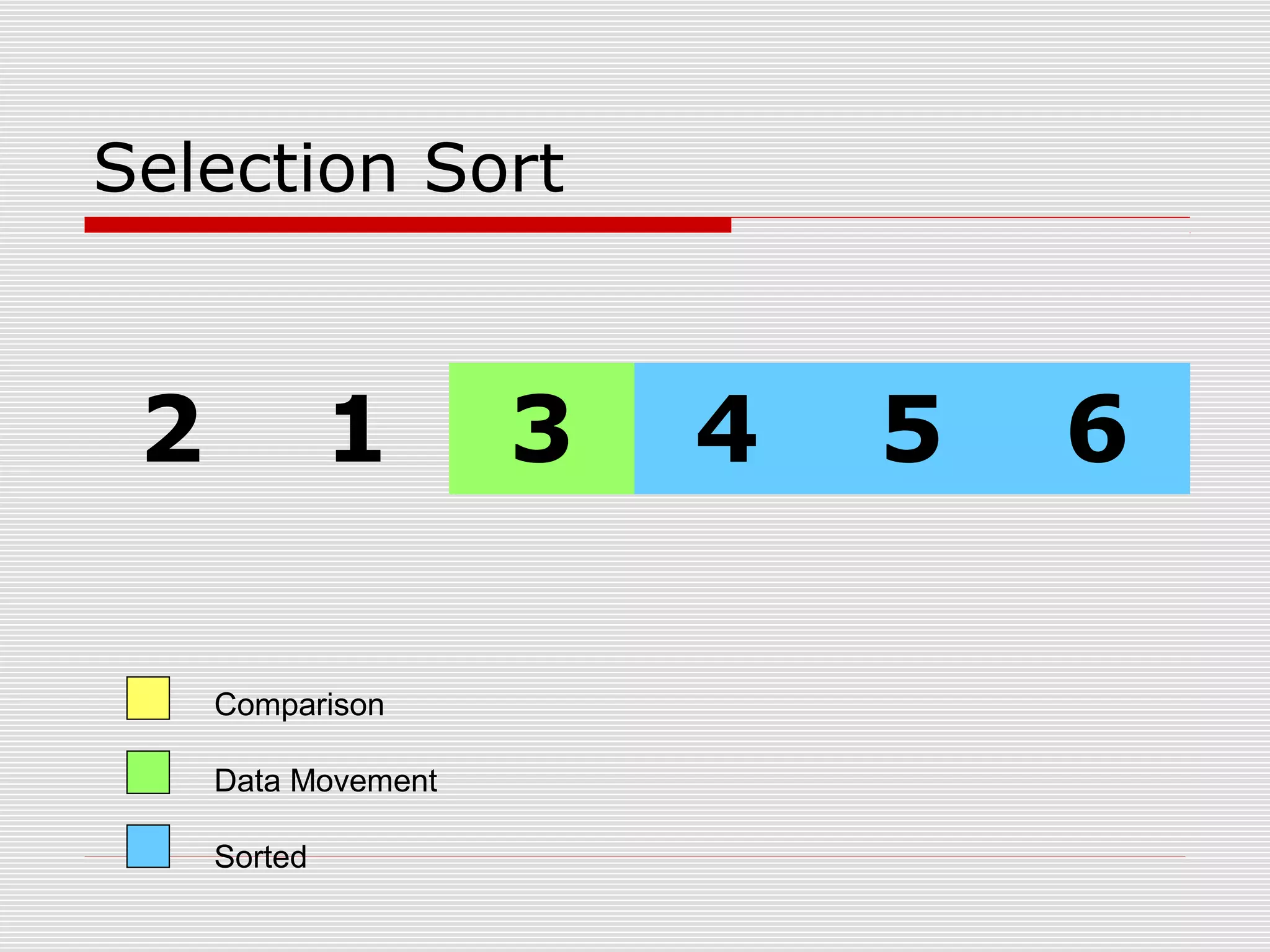 Selection Sort 2 1 3 4 5 6 Comparison Data Movement Sorted 