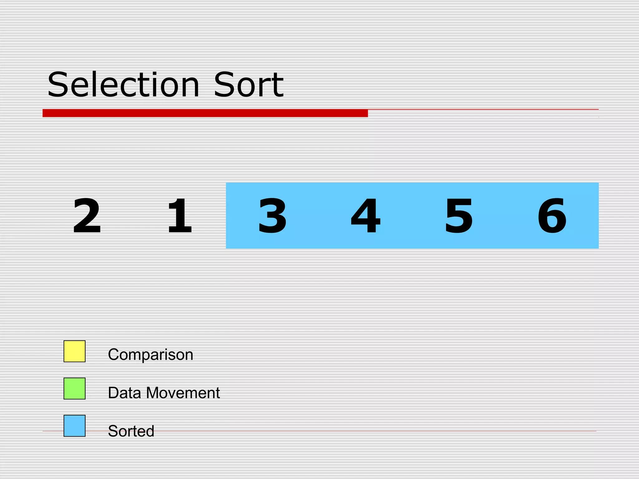 Selection Sort 2 1 3 4 5 6 Comparison Data Movement Sorted 