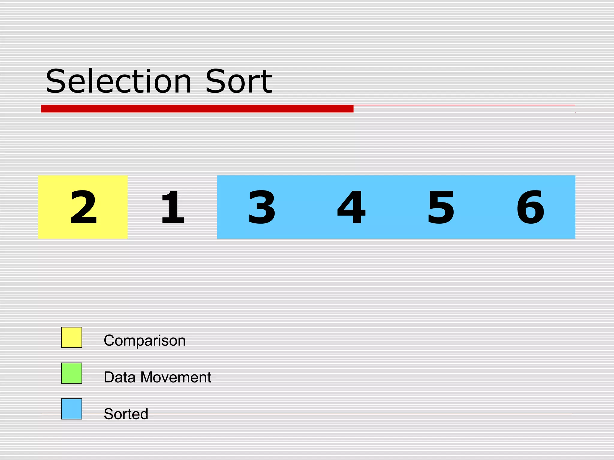 Selection Sort 2 1 3 4 5 6 Comparison Data Movement Sorted 