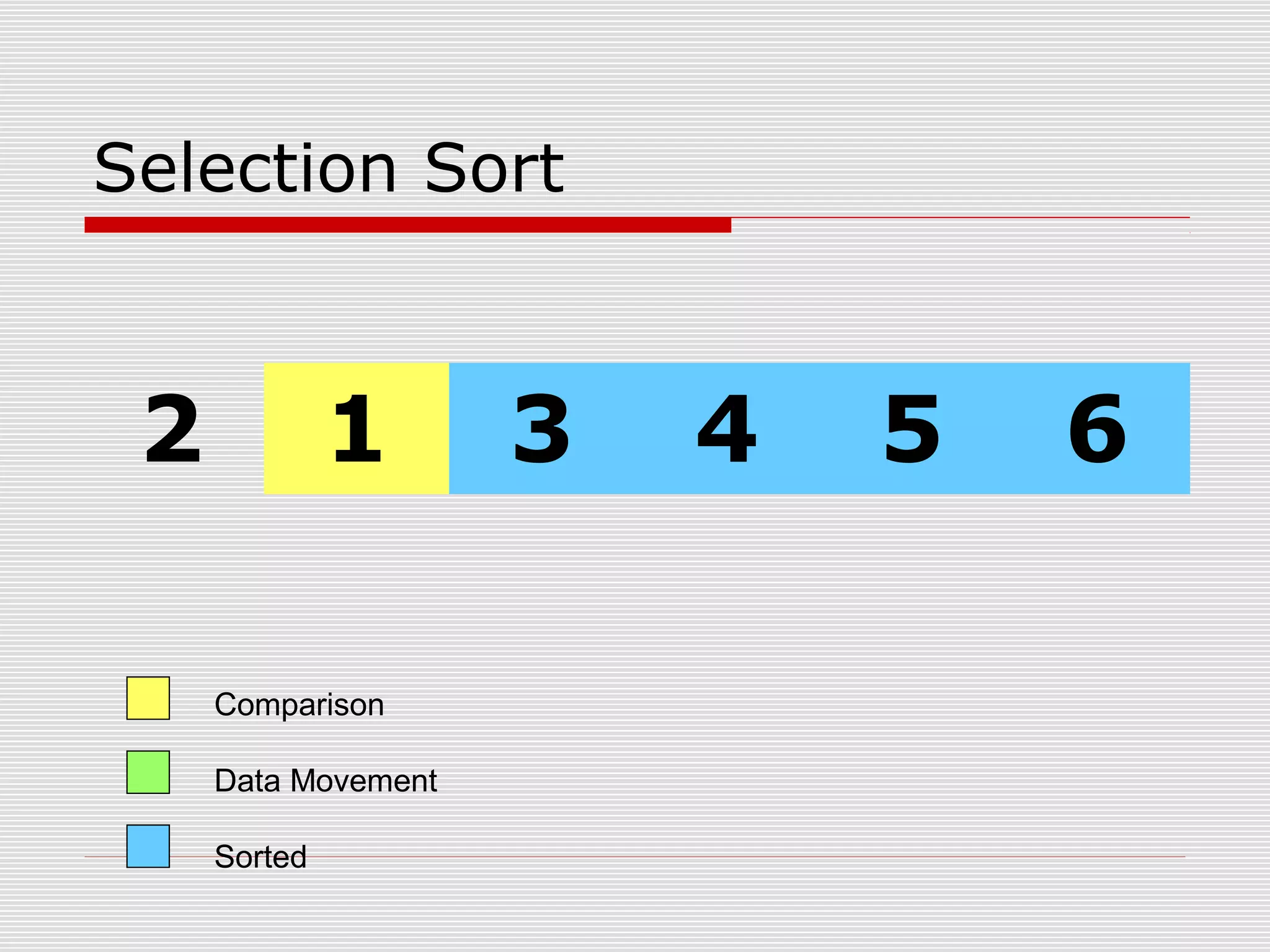 Selection Sort 2 1 3 4 5 6 Comparison Data Movement Sorted 