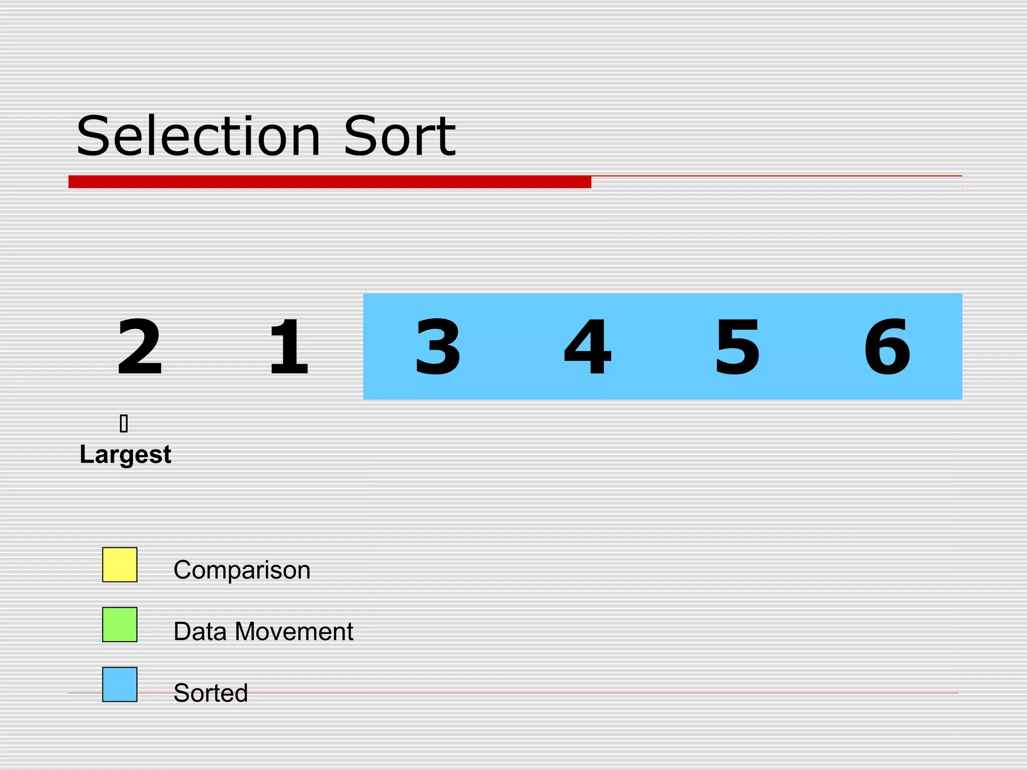 Selection Sort 2 1 3 4 5 6 Comparison Data Movement Sorted  Largest 