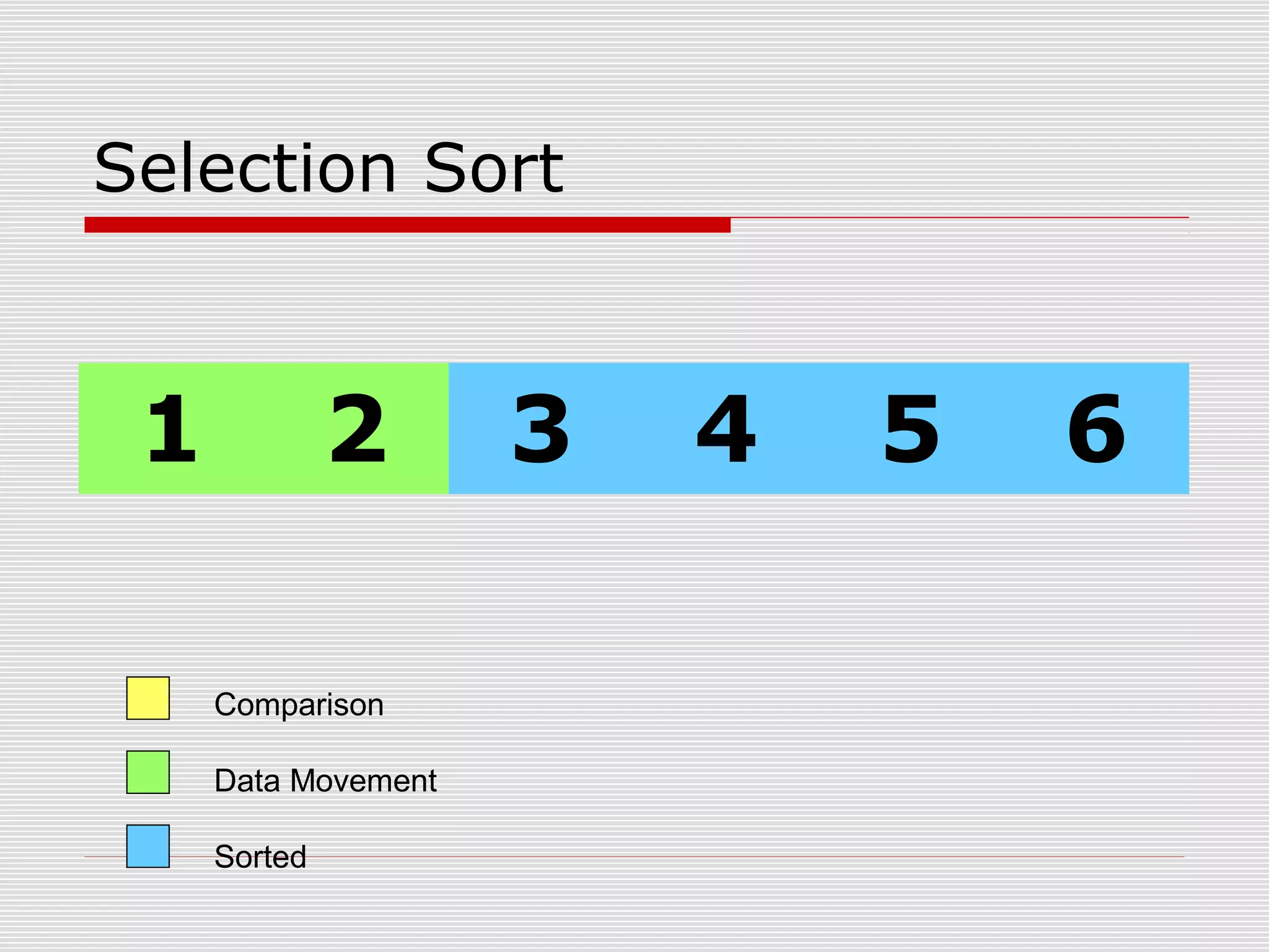Selection Sort 1 2 3 4 5 6 Comparison Data Movement Sorted 