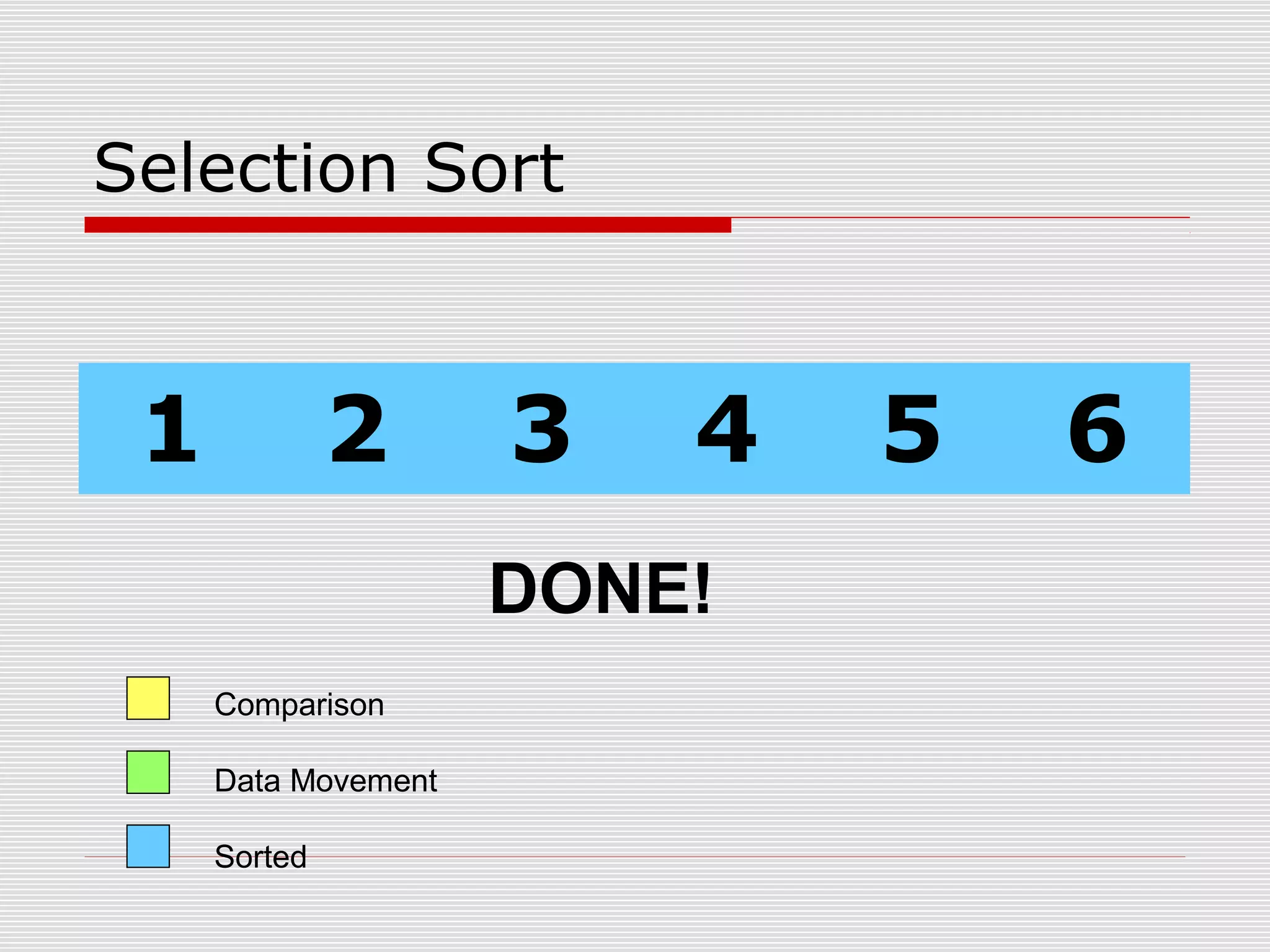 Selection Sort 1 2 3 4 5 6 Comparison Data Movement Sorted DONE! 