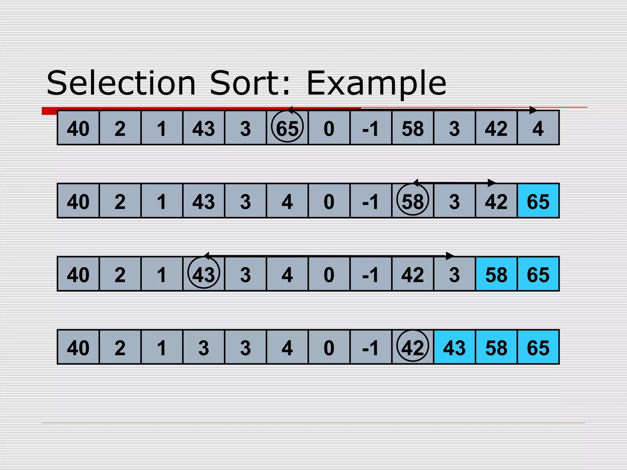4240 2 1 3 3 4 0 -1 655843 40 2 1 43 3 4 0 -1 42 65583 40 2 1 43 3 4 0 -1 58 3 6542 40 2 1 43 3 65 0 -1 58 3 42 4 Selection Sort: Example 