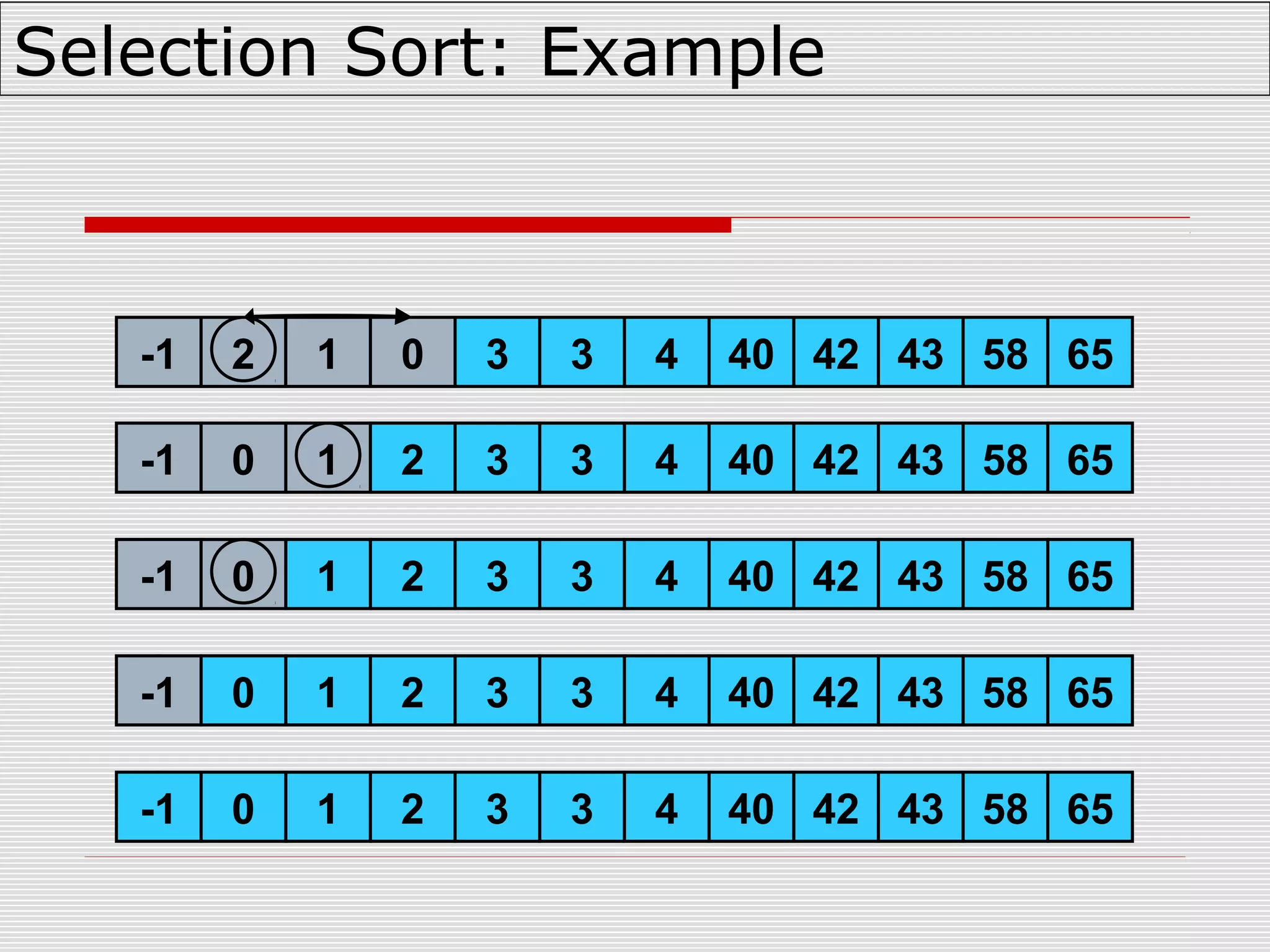 1 42-1 2 1 3 4 6558434030 42-1 0 3 4 6558434032 1 42-1 0 3 4 6558434032 1 420 3 4 6558434032-1 1 420 3 4 6558434032-1 Selection Sort: Example 