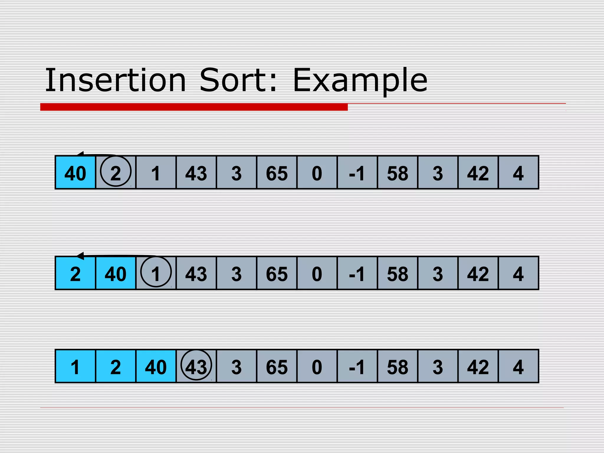40 2 1 43 3 65 0 -1 58 3 42 4 2 40 1 43 3 65 0 -1 58 3 42 4 1 2 40 43 3 65 0 -1 58 3 42 4 40 Insertion Sort: Example 