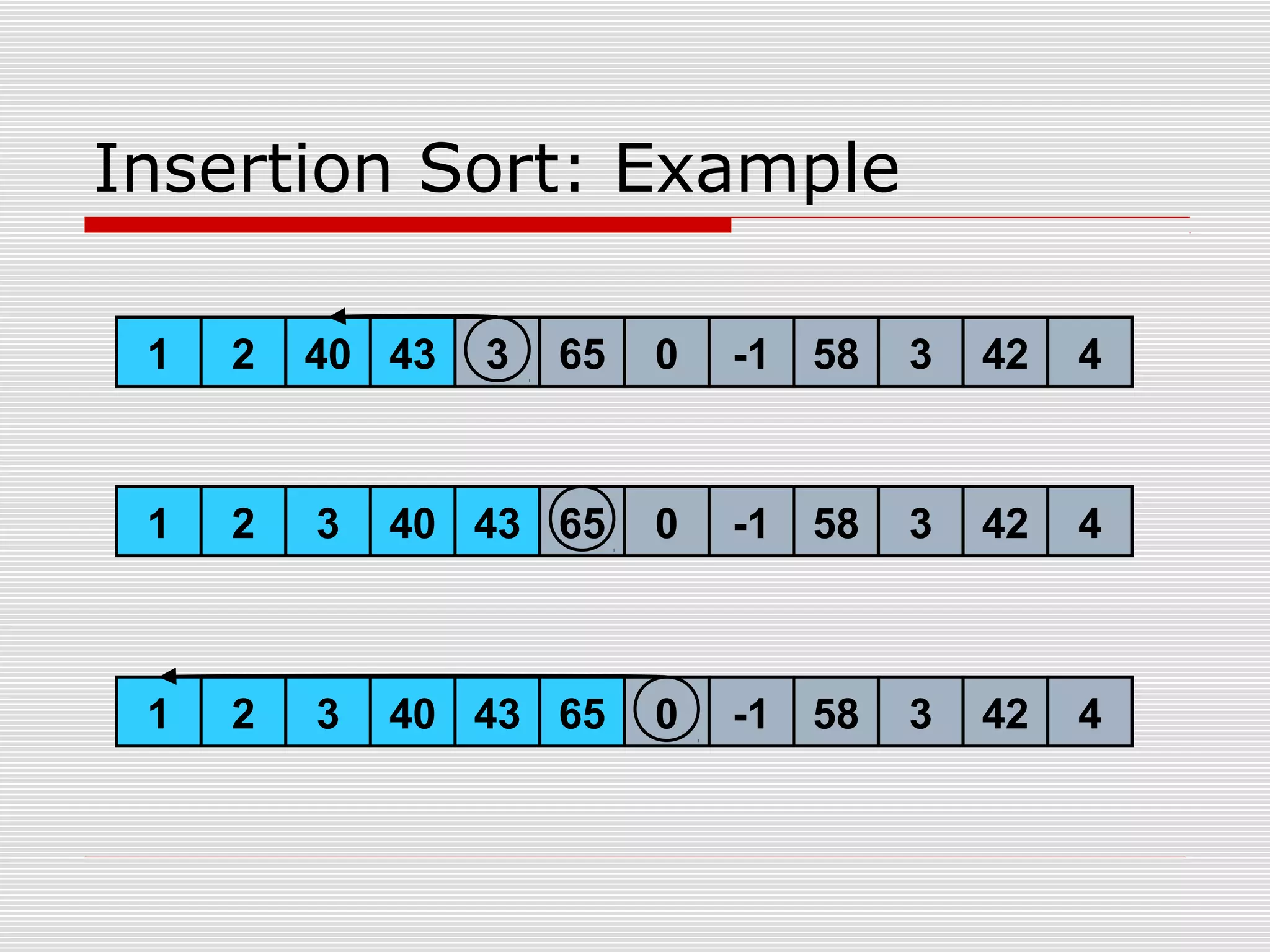 1 2 3 40 43 65 0 -1 58 3 42 4 1 2 40 43 3 65 0 -1 58 3 42 4 1 2 3 40 43 65 0 -1 58 3 42 4 Insertion Sort: Example 