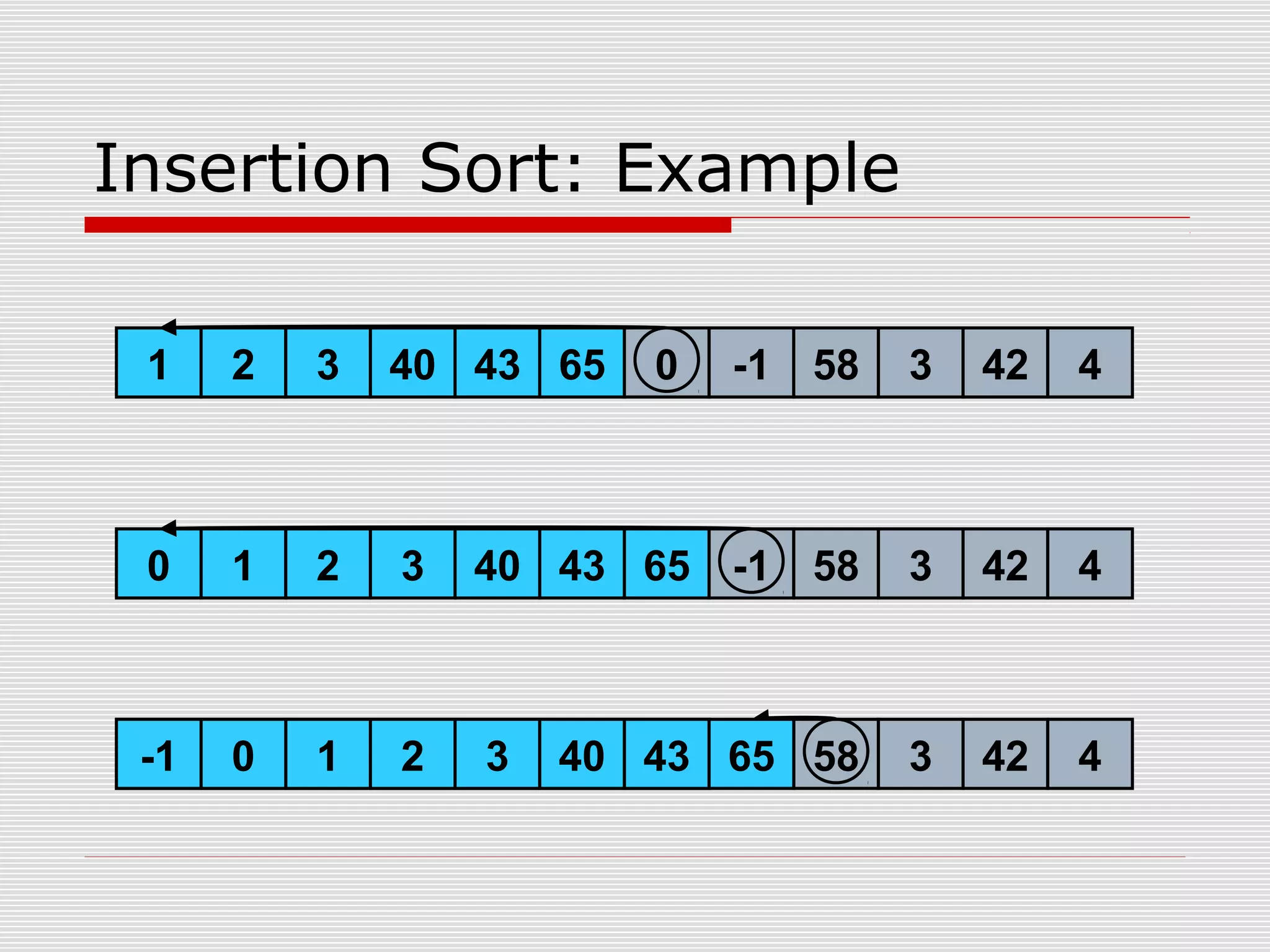 1 2 3 40 43 65 0 -1 58 3 42 4 1 2 3 40 43 650 -1 58 3 42 4 1 2 3 40 43 650 58 3 42 41 2 3 40 43 650-1 Insertion Sort: Example 