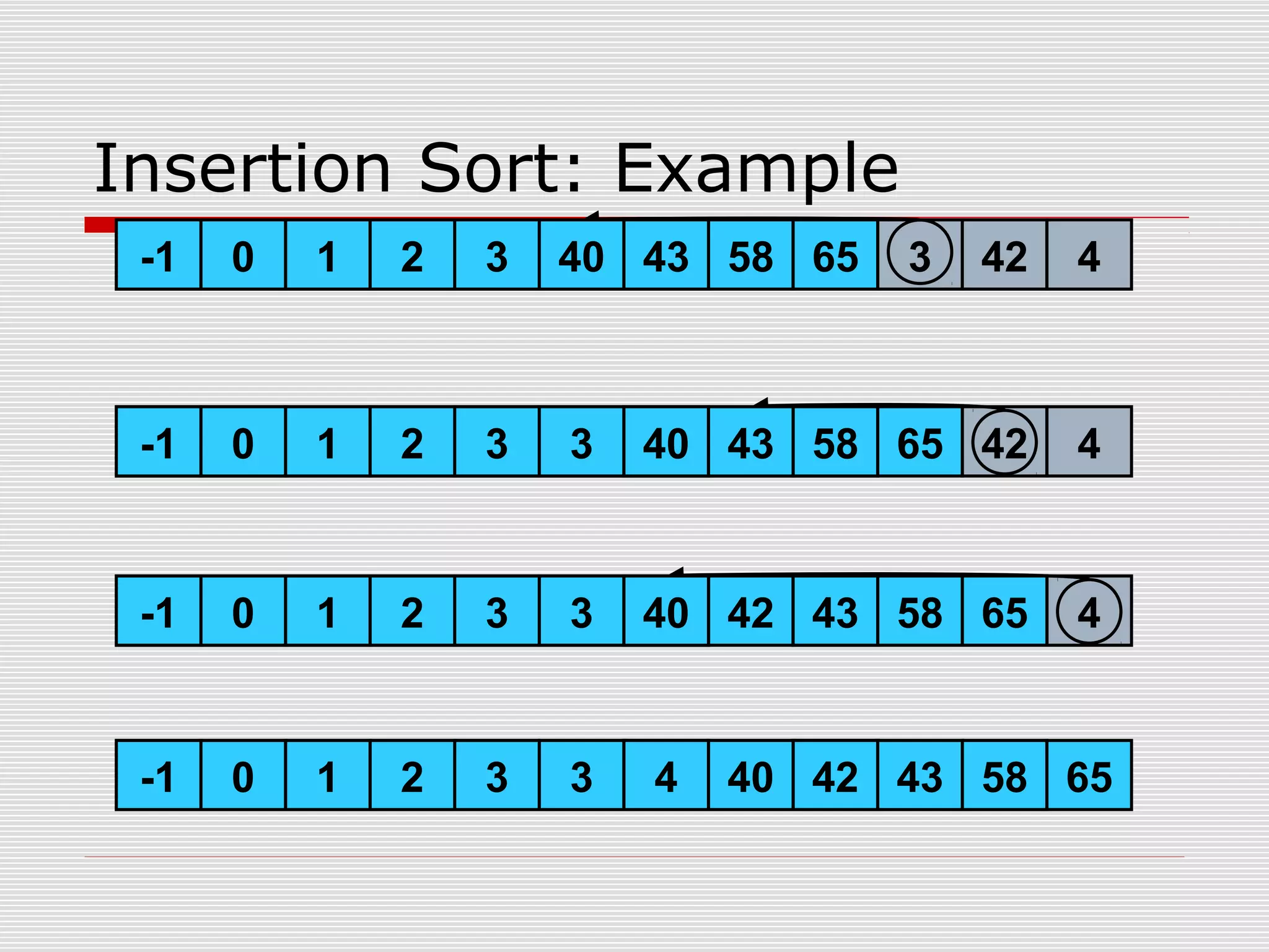 1 2 3 40 43 650 58 3 42 41 2 3 40 43 650-1 1 2 3 40 43 650 58 42 41 2 3 3 43 650-1 5840 43 65 1 2 3 40 43 650 42 41 2 3 3 43 650-1 5840 43 65 Insertion Sort: Example 1 2 3 40 43 650 421 2 3 3 43 650-1 584 43 6542 5840 43 65 