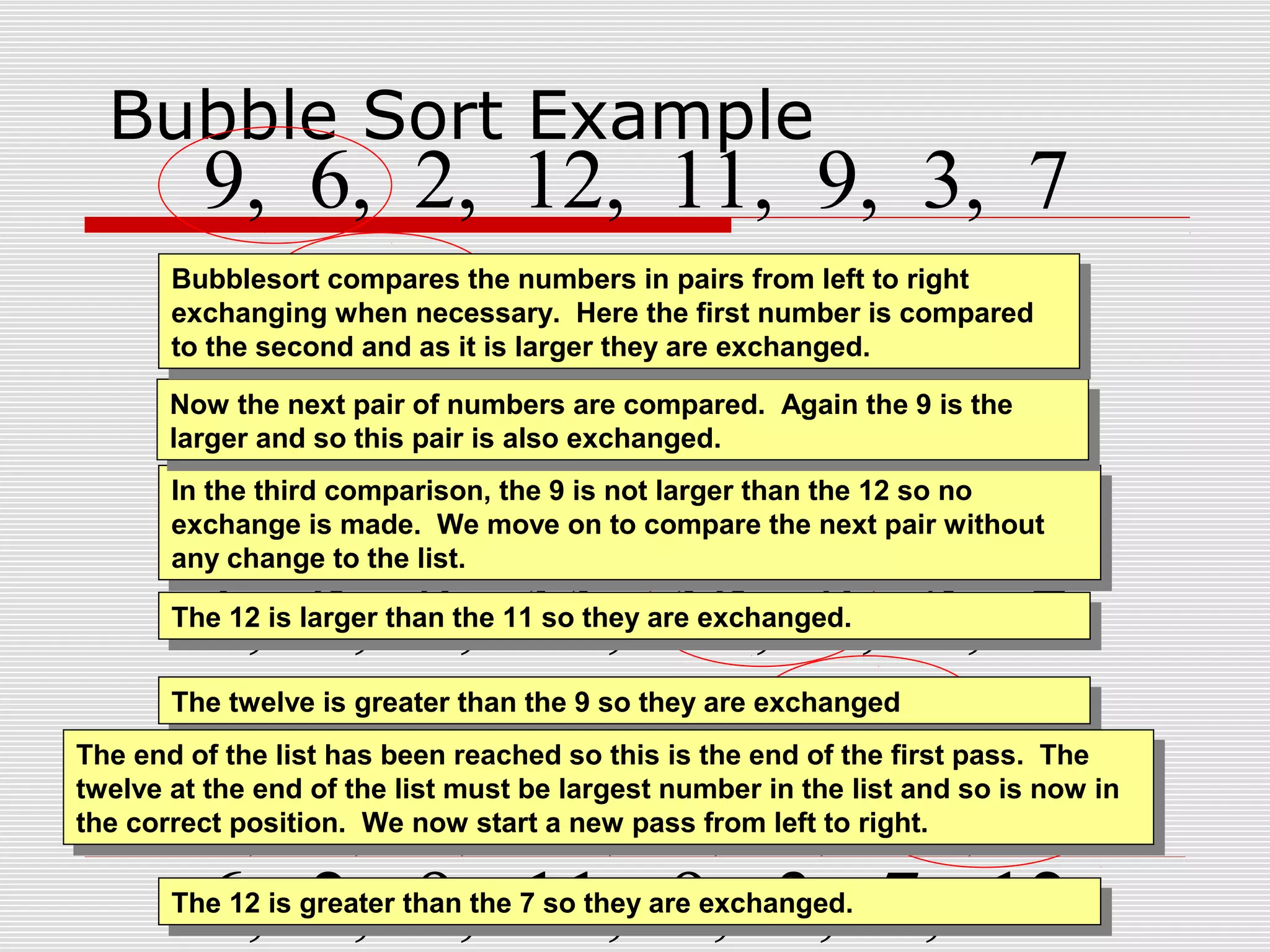 Bubble Sort Example 9, 6, 2, 12, 11, 9, 3, 7 6, 9, 2, 12, 11, 9, 3, 7 6, 2, 9, 12, 11, 9, 3, 7 6, 2, 9, 12, 11, 9, 3, 7 6, 2, 9, 11, 12, 9, 3, 7 6, 2, 9, 11, 9, 12, 3, 7 6, 2, 9, 11, 9, 3, 12, 7 6, 2, 9, 11, 9, 3, 7, 12The 12 is greater than the 7 so they are exchanged.The 12 is greater than the 7 so they are exchanged. The 12 is greater than the 3 so they are exchanged.The 12 is greater than the 3 so they are exchanged. The twelve is greater than the 9 so they are exchangedThe twelve is greater than the 9 so they are exchanged The 12 is larger than the 11 so they are exchanged.The 12 is larger than the 11 so they are exchanged. In the third comparison, the 9 is not larger than the 12 so no exchange is made. We move on to compare the next pair without any change to the list. In the third comparison, the 9 is not larger than the 12 so no exchange is made. We move on to compare the next pair without any change to the list. Now the next pair of numbers are compared. Again the 9 is the larger and so this pair is also exchanged. Now the next pair of numbers are compared. Again the 9 is the larger and so this pair is also exchanged. Bubblesort compares the numbers in pairs from left to right exchanging when necessary. Here the first number is compared to the second and as it is larger they are exchanged. Bubblesort compares the numbers in pairs from left to right exchanging when necessary. Here the first number is compared to the second and as it is larger they are exchanged. The end of the list has been reached so this is the end of the first pass. The twelve at the end of the list must be largest number in the list and so is now in the correct position. We now start a new pass from left to right. The end of the list has been reached so this is the end of the first pass. The twelve at the end of the list must be largest number in the list and so is now in the correct position. We now start a new pass from left to right. 
