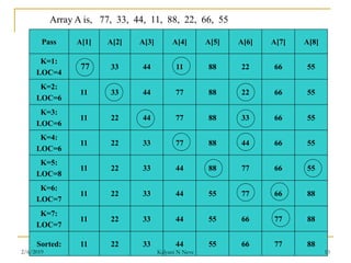 Pass A[1] A[2] A[3] A[4] A[5] A[6] A[7] A[8]
K=1:
LOC=4
33 44 11 88 22 66 55
K=2:
LOC=6
11 33 44 77 88 22 66 55
K=3:
LOC=6
11 22 44 77 88 33 66 55
K=4:
LOC=6
11 22 33 77 88 44 66 55
K=5:
LOC=8
11 22 33 44 88 77 66 55
K=6:
LOC=7
11 22 33 44 55 77 66 88
K=7:
LOC=7
11 22 33 44 55 66 77 88
Sorted: 11 22 33 44 55 66 77 88
Array A is, 77, 33, 44, 11, 88, 22, 66, 55
77
2/6/2019 Kalyani N Neve 10
 