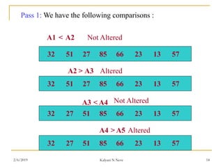 Pass 1: We have the following comparisons :
32 51 27 85 66 23 13 57
32 51 27 85 66 23 13 57
32 27 51 85 66 23 13 57
32 27 51 85 66 23 13 57
A1 A2<
>A2 A3
<A3 A4
A4 A5>
Not Altered
Altered
Not Altered
Altered
2/6/2019 Kalyani N Neve 14
 