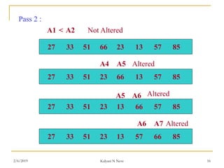 Pass 2 :
27 33 51 66 23 13 57 85
27 33 51 23 66 13 57 85
27 33 51 23 13 66 57 85
27 33 51 23 13 57 66 85
A1 A2<
A4 A5
A5 A6
A6 A7
Not Altered
Altered
Altered
Altered
2/6/2019 Kalyani N Neve 16
 