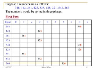 Suppose 9 numbers are as follows:
348, 143, 361, 423, 538, 128, 321, 543, 366
The numbers would be sorted in three phases,
First Pass
Input 0 1 2 3 4 5 6 7 8 9
348 348
143 143
361 361
423 423
538 538
128 128
321 321
543 543
366 366
2/6/2019 Kalyani N Neve 64
 