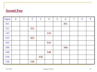 Second Pass
Input 0 1 2 3 4 5 6 7 8 9
361 361
321 321
143 143
423 423
543 543
366 366
348 348
538 538
128 128
2/6/2019 Kalyani N Neve 65
 