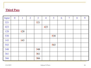 Third Pass
Input 0 1 2 3 4 5 6 7 8 9
321 321
423 423
128 128
538 538
143 143
543 543
348 348
361 361
366 366
2/6/2019 Kalyani N Neve 66
 