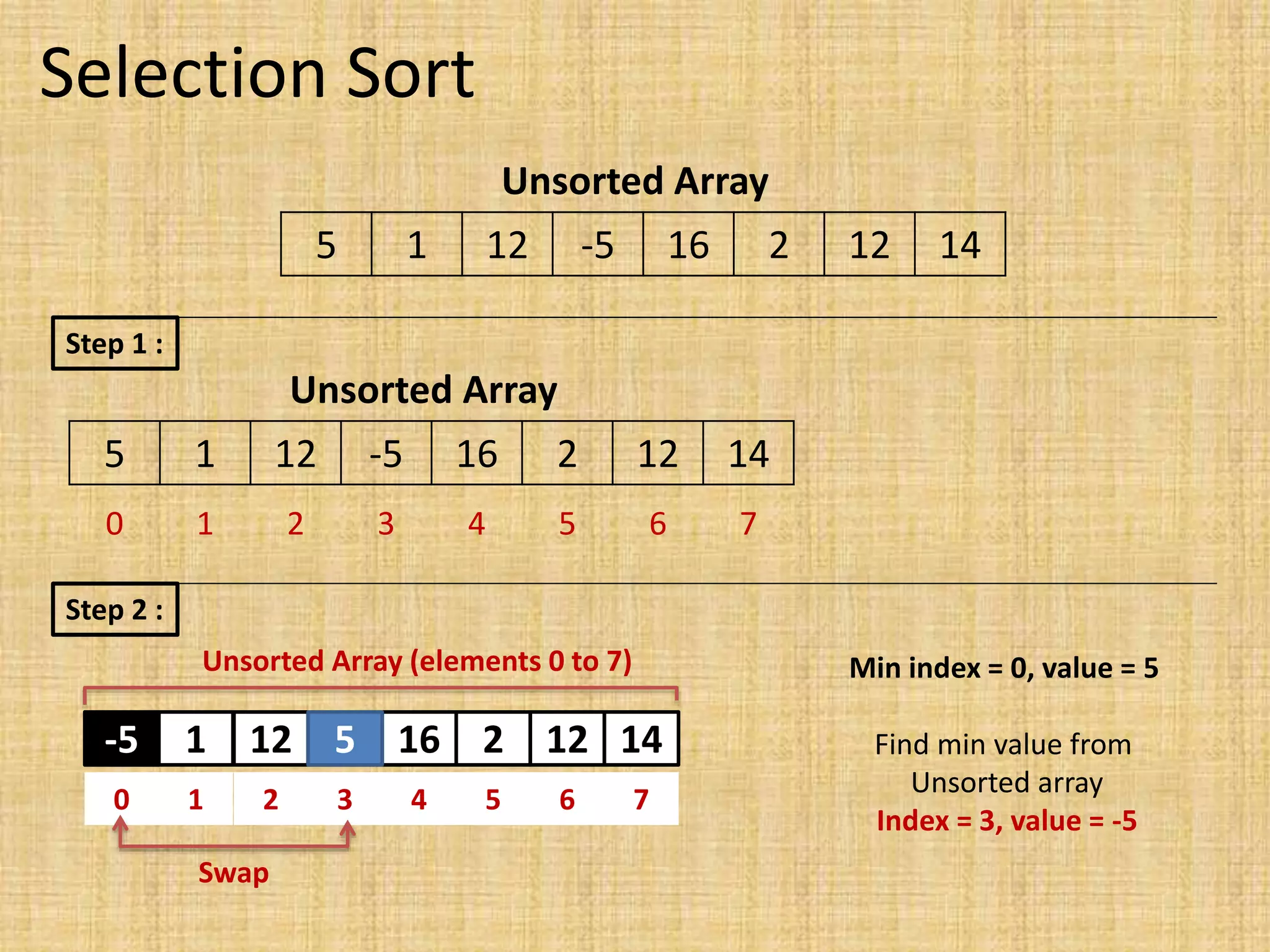 Selection Sort
5 1 12 -5 16 2 12 14
Unsorted Array
Step 1 :
5 1 12 -5 16 2 12 14
Unsorted Array
0 1 2 3 4 5 6 7
Step 2 :
Min index = 0, value = 5
5 1 12 -5 16 2 12 14
0 1 2 3 4 5 6 7
Find min value from
Unsorted array
Index = 3, value = -5
Unsorted Array (elements 0 to 7)
Swap
-5 5
 