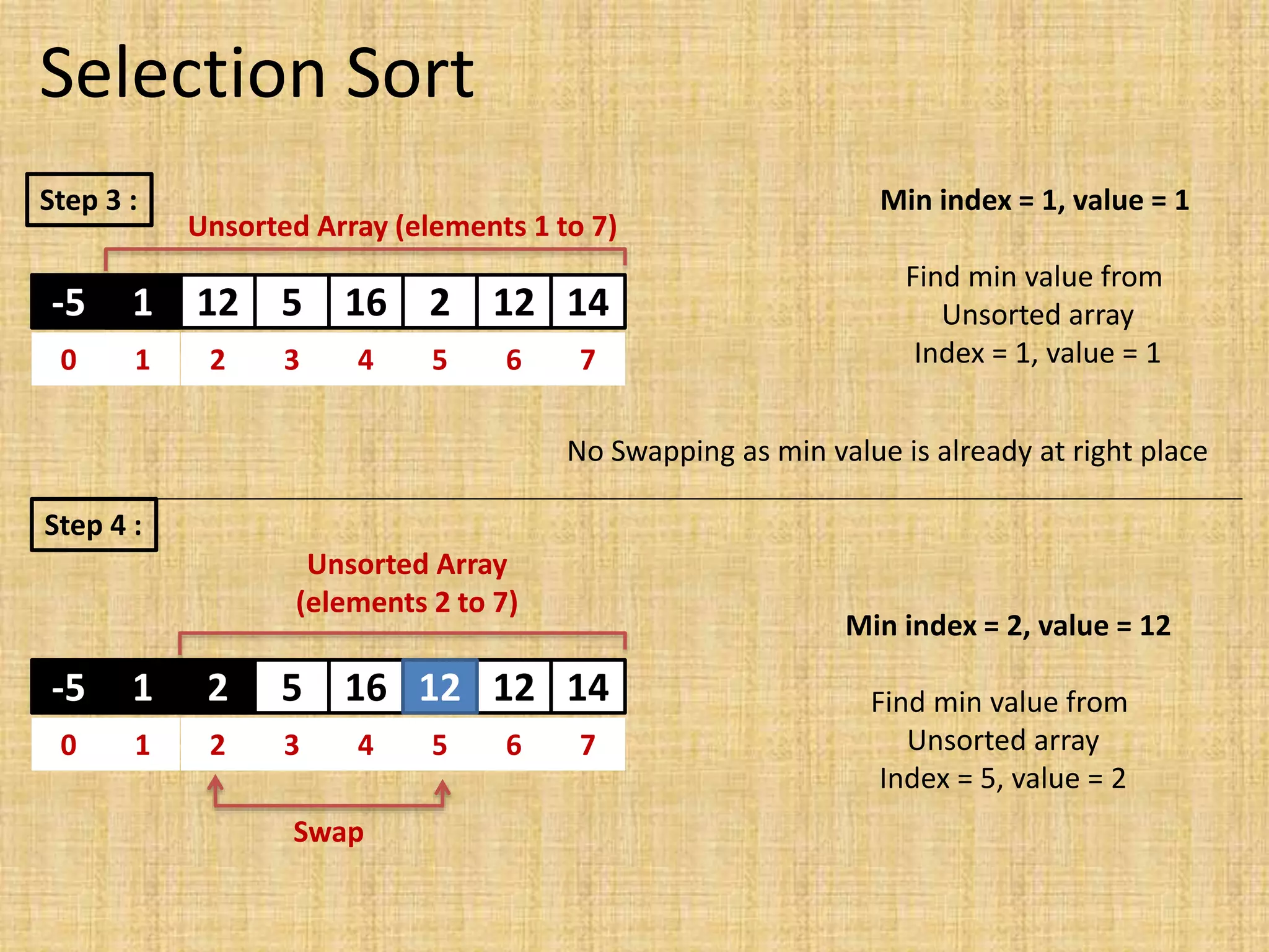 Selection Sort
Step 3 :
-5 1 12 5 16 2 12 14
0 1 2 3 4 5 6 7
Unsorted Array (elements 1 to 7)
Min index = 1, value = 1
Find min value from
Unsorted array
Index = 1, value = 1
No Swapping as min value is already at right place
1
Step 4 :
-5 1 12 5 16 2 12 14
0 1 2 3 4 5 6 7
Unsorted Array
(elements 2 to 7)
Min index = 2, value = 12
Find min value from
Unsorted array
Index = 5, value = 2
Swap
2 12
 