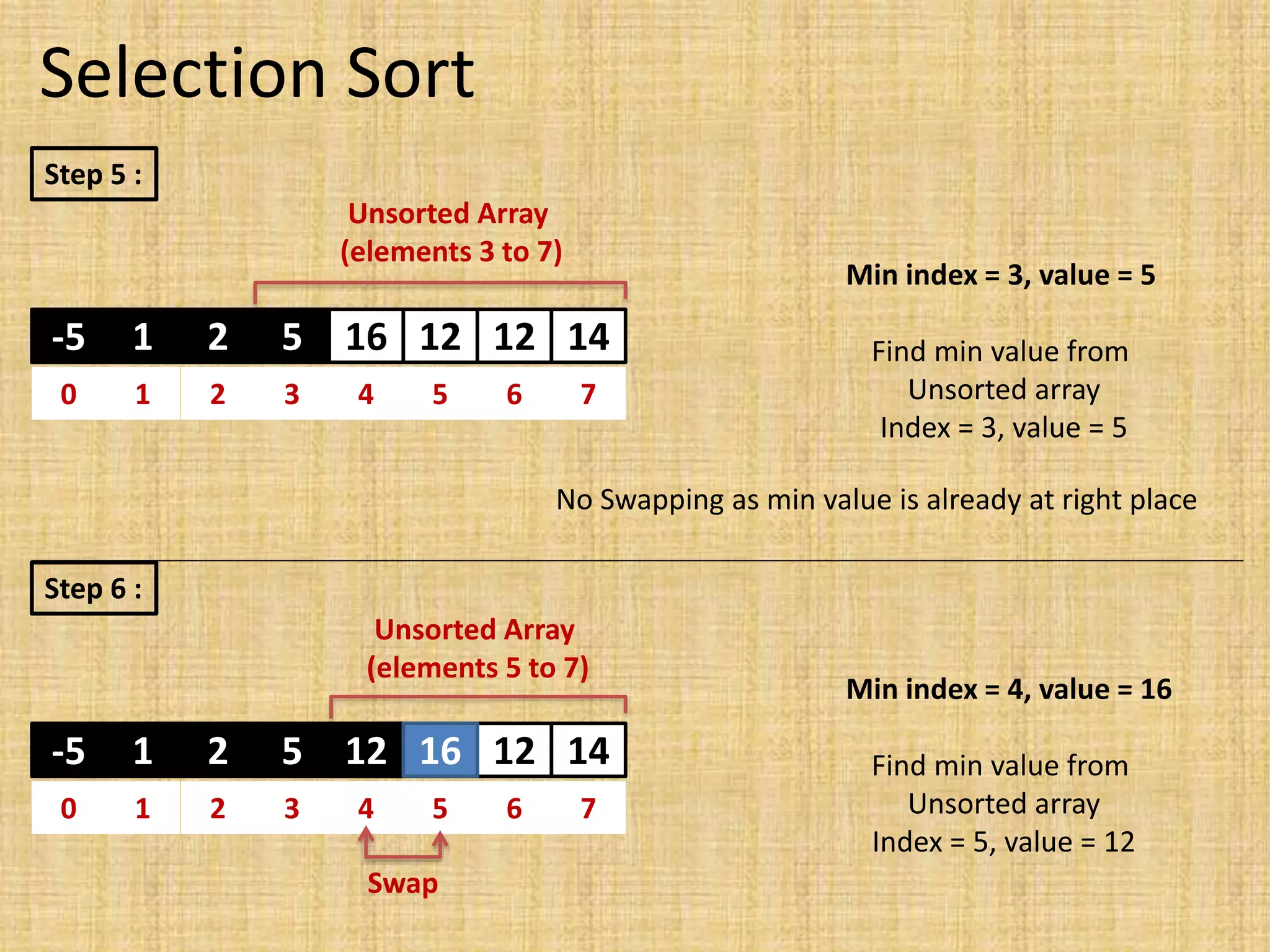 Selection Sort
Step 5 :
-5 1 2 5 16 12 12 14
0 1 2 3 4 5 6 7
Min index = 3, value = 5
Find min value from
Unsorted array
Index = 3, value = 5
Step 6 :
-5 1 2 5 16 12 12 14
0 1 2 3 4 5 6 7
Min index = 4, value = 16
Find min value from
Unsorted array
Index = 5, value = 12
Swap
Unsorted Array
(elements 3 to 7)
No Swapping as min value is already at right place
5
Unsorted Array
(elements 5 to 7)
12 16
 