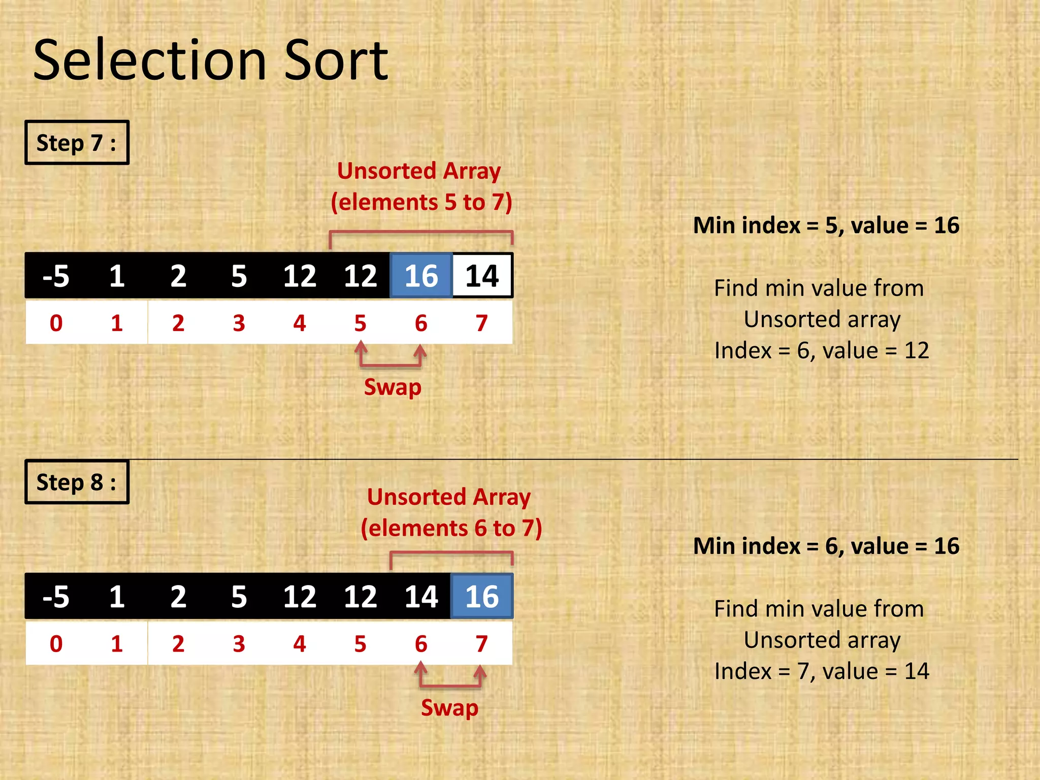 Selection Sort
Step 7 :
-5 1 2 5 12 16 12 14
0 1 2 3 4 5 6 7
Min index = 5, value = 16
Find min value from
Unsorted array
Index = 6, value = 12
Swap
12 16
Unsorted Array
(elements 5 to 7)
-5 1 2 5 12 12 16 14
0 1 2 3 4 5 6 7
Min index = 6, value = 16
Find min value from
Unsorted array
Index = 7, value = 14
Swap
14 16
Unsorted Array
(elements 6 to 7)
Step 8 :
 