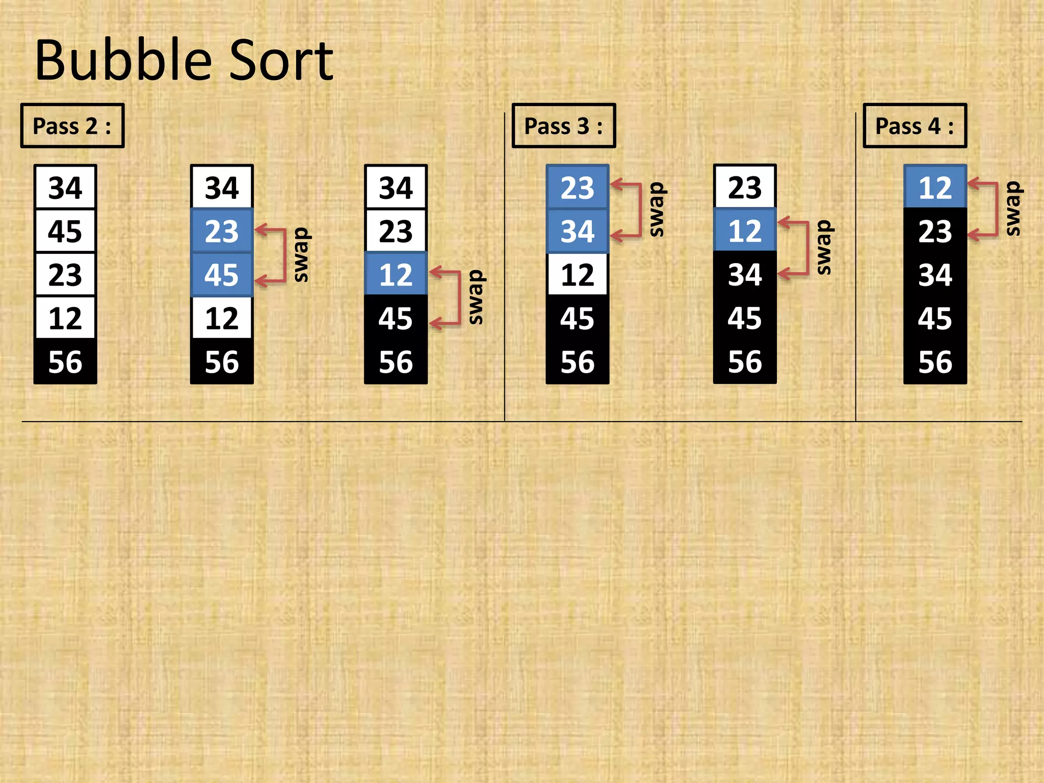 Bubble Sort
Pass 2 :
34
45
23
12
56
34
45
23
12
56
34
23
45
12
56
34
23
12
45
56
swap
23
45
swap
12
45
Pass 3 :
23
34
12
45
56
23
12
34
45
56
swap
23
34
swap
12
34
Pass 4 :
swap
12
23
 
