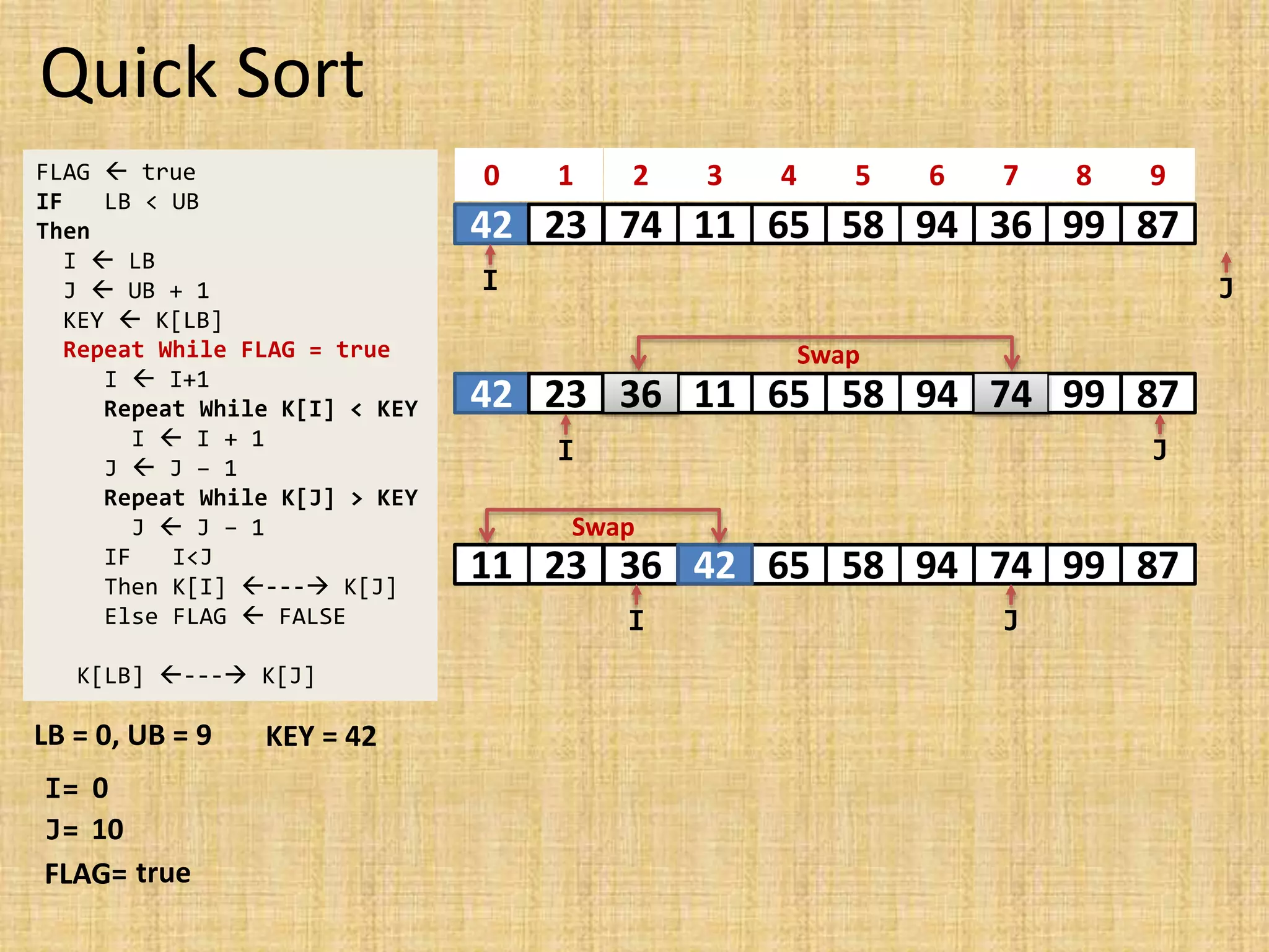 Quick Sort
42 23 74 11 65 58 94 36
0 1 2 3 4 5 6 7
99 87
8 9
FLAG  true
IF LB < UB
Then
I  LB
J  UB + 1
KEY  K[LB]
Repeat While FLAG = true
I  I+1
Repeat While K[I] < KEY
I  I + 1
J  J – 1
Repeat While K[J] > KEY
J  J – 1
IF I<J
Then K[I] --- K[J]
Else FLAG  FALSE
K[LB] --- K[J]
LB = 0, UB = 9
I= 0
J= 10
KEY = 42
I J
FLAG= true
42 23 74 11 65 58 94 36 99 87
I J
36 74
Swap
42 23 36 11 65 58 94 74 99 87
I J
42
11
Swap
 