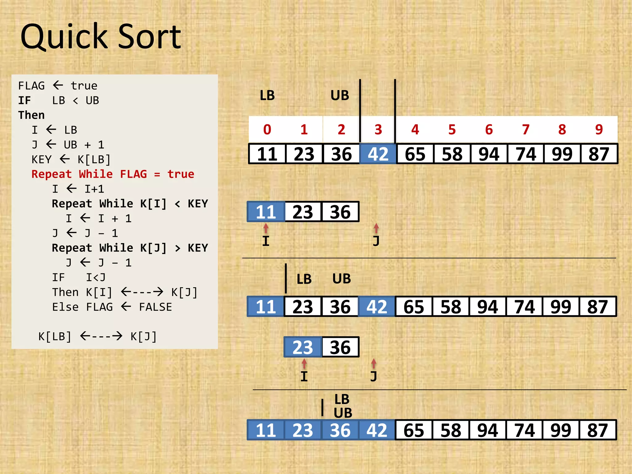 Quick Sort
FLAG  true
IF LB < UB
Then
I  LB
J  UB + 1
KEY  K[LB]
Repeat While FLAG = true
I  I+1
Repeat While K[I] < KEY
I  I + 1
J  J – 1
Repeat While K[J] > KEY
J  J – 1
IF I<J
Then K[I] --- K[J]
Else FLAG  FALSE
K[LB] --- K[J]
11 23 36 42 65 58 94 74
0 1 2 3 4 5 6 7
99 87
8 9
LB UB
11 23 36
I J
11
11 23 36 42 65 58 94 74 99 87
LB UB
23 36
I J
23
11 23 36 42 65 58 94 74 99 87
LB
UB
36
 