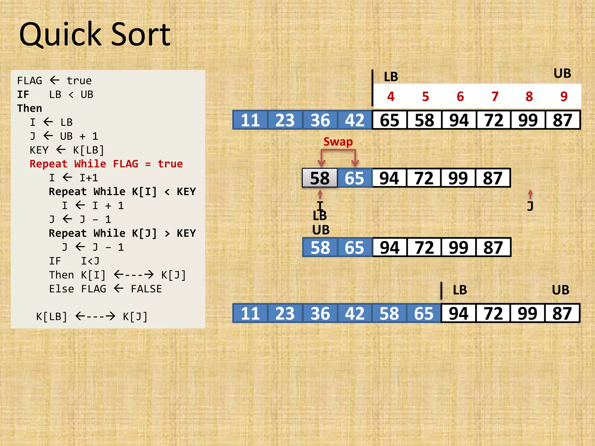 Quick Sort
FLAG  true
IF LB < UB
Then
I  LB
J  UB + 1
KEY  K[LB]
Repeat While FLAG = true
I  I+1
Repeat While K[I] < KEY
I  I + 1
J  J – 1
Repeat While K[J] > KEY
J  J – 1
IF I<J
Then K[I] --- K[J]
Else FLAG  FALSE
K[LB] --- K[J]
11 23 36 42 65 58 94 72 99 87
4 5 6 7 8 9
LB UB
65 58 94 72 99 87
I J
65 65
58
Swap
65 94 72 99 87
65
58 65
11 23 36 42 65 65 94 72 99 87
65
58
LB
UB
58
LB UB
 