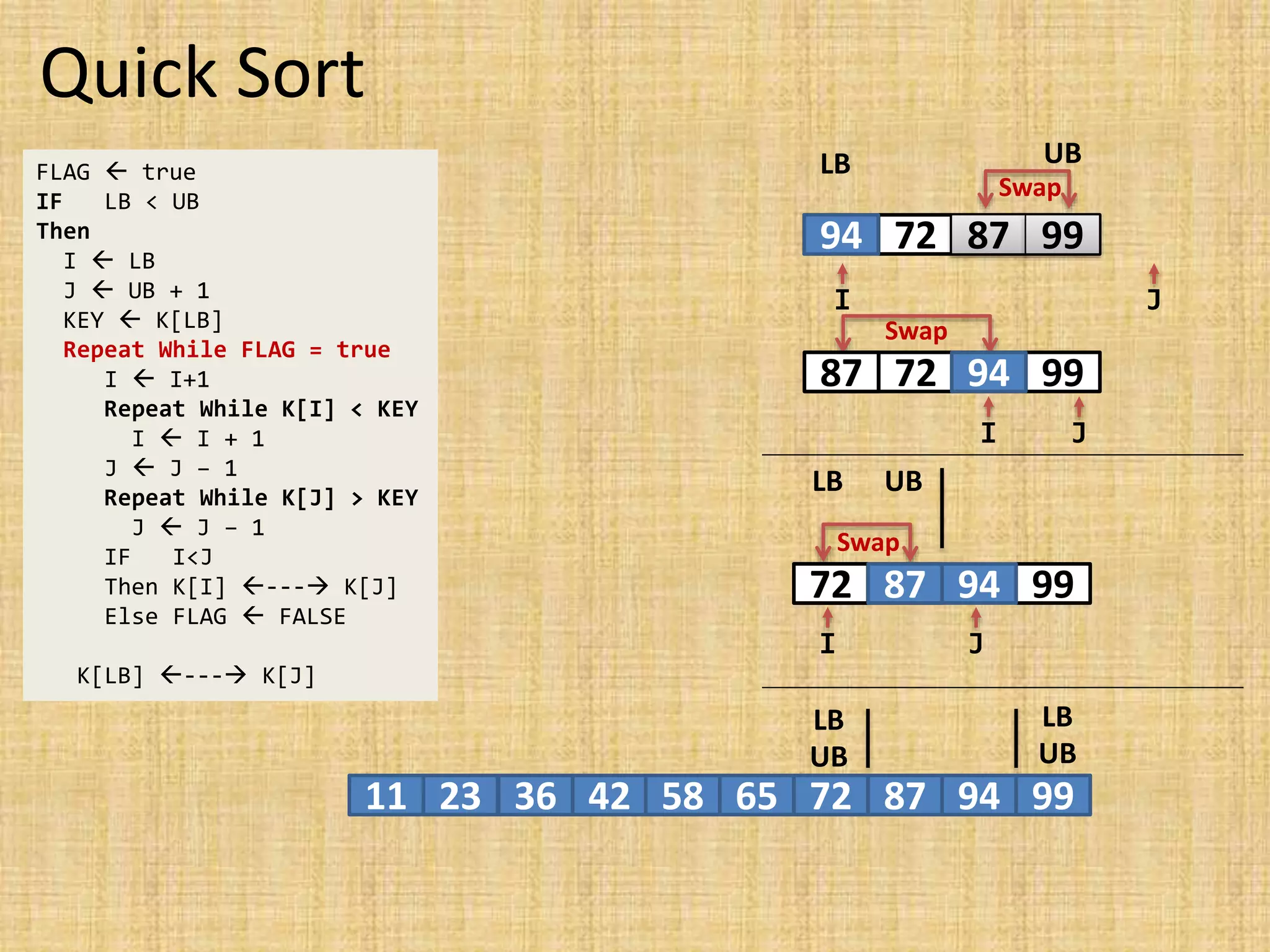 Quick Sort
I
Swap
94 72 99 87
J
FLAG  true
IF LB < UB
Then
I  LB
J  UB + 1
KEY  K[LB]
Repeat While FLAG = true
I  I+1
Repeat While K[I] < KEY
I  I + 1
J  J – 1
Repeat While K[J] > KEY
J  J – 1
IF I<J
Then K[I] --- K[J]
Else FLAG  FALSE
K[LB] --- K[J]
UB
LB
94 87 99
94 72 87 99
94
I J
87 94
Swap
Swap
72
87
UB
LB
I J
87
72 87 99
94
72 87 99
94
LB
UB
LB
UB
72 99
11 23 36 42 65
58
 