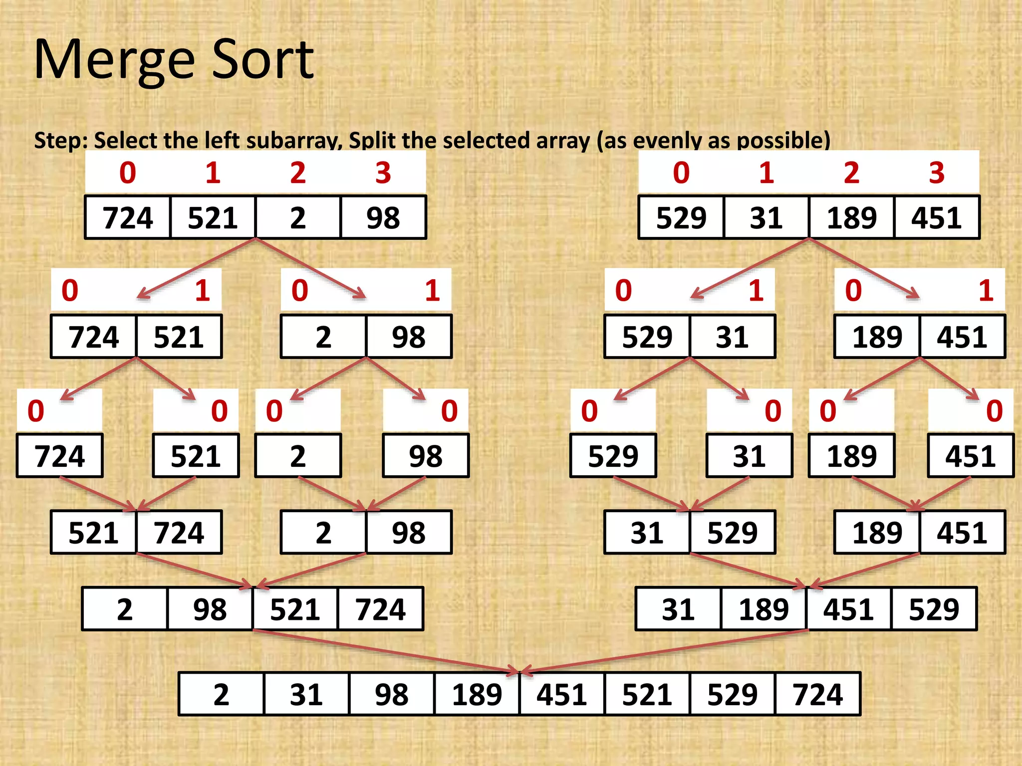 Merge Sort
Step: Select the left subarray, Split the selected array (as evenly as possible)
724 521 2 98
0 1 2 3
529 31 189 451
0 1 2 3
724 521
0 1
2 98
0 1
724
0
521
0
2
0
98
0
521 724 2 98
2 98 521 724
529 31
0 1
189 451
0 1
529
0
31
0
189
0
451
0
31 529 189 451
31 189 451 529
2 31 98 189 451 521 529 724
 