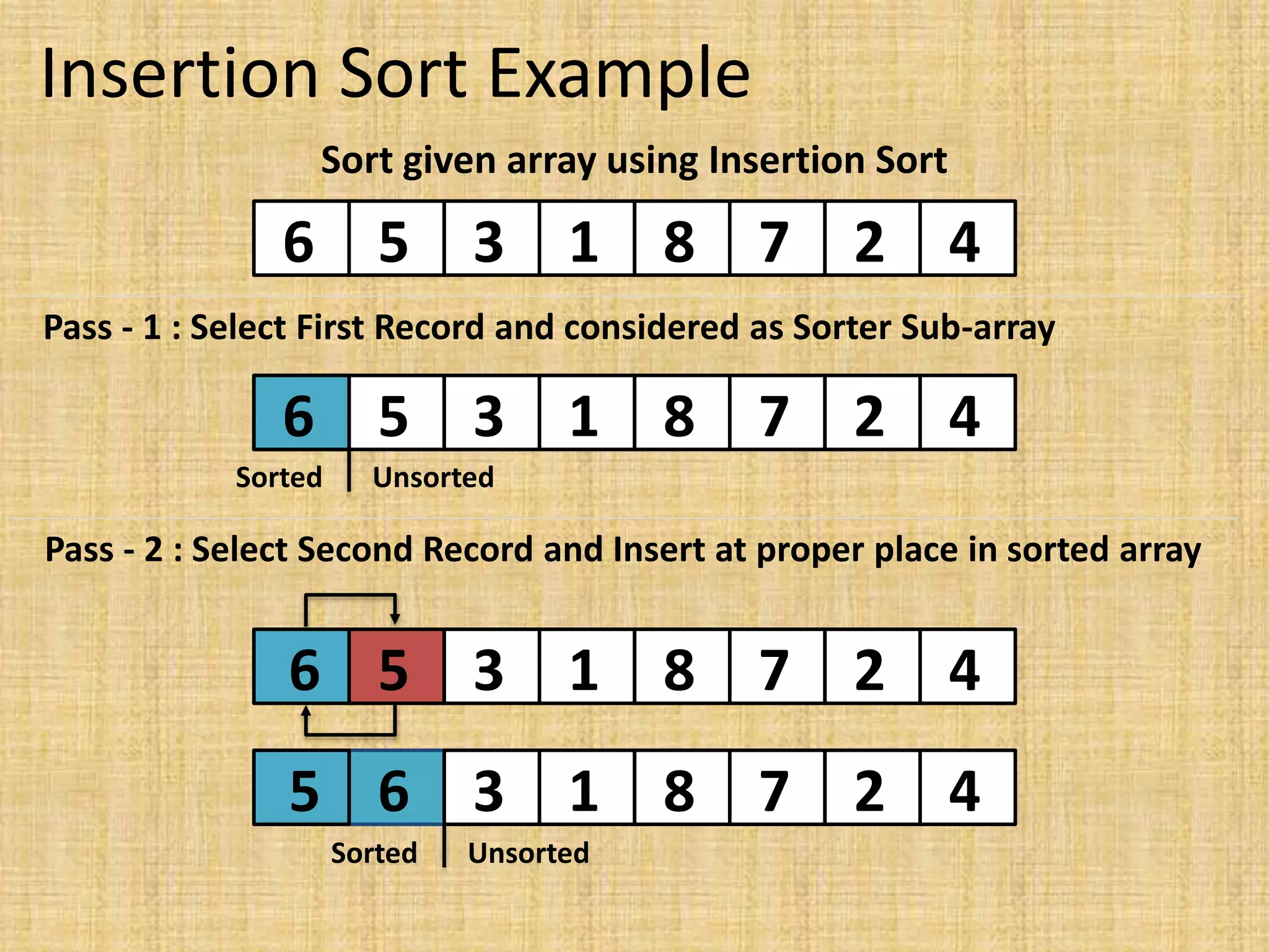 Insertion Sort Example
Sort given array using Insertion Sort
Pass - 1 : Select First Record and considered as Sorter Sub-array
5 3 1 8 7 2 4
6 5 3 1 8 7 2 4
6 5 3 1 8 7 2 4
6
Sorted Unsorted
Pass - 2 : Select Second Record and Insert at proper place in sorted array
5 6 3 1 8 7 2 4
Sorted Unsorted
 