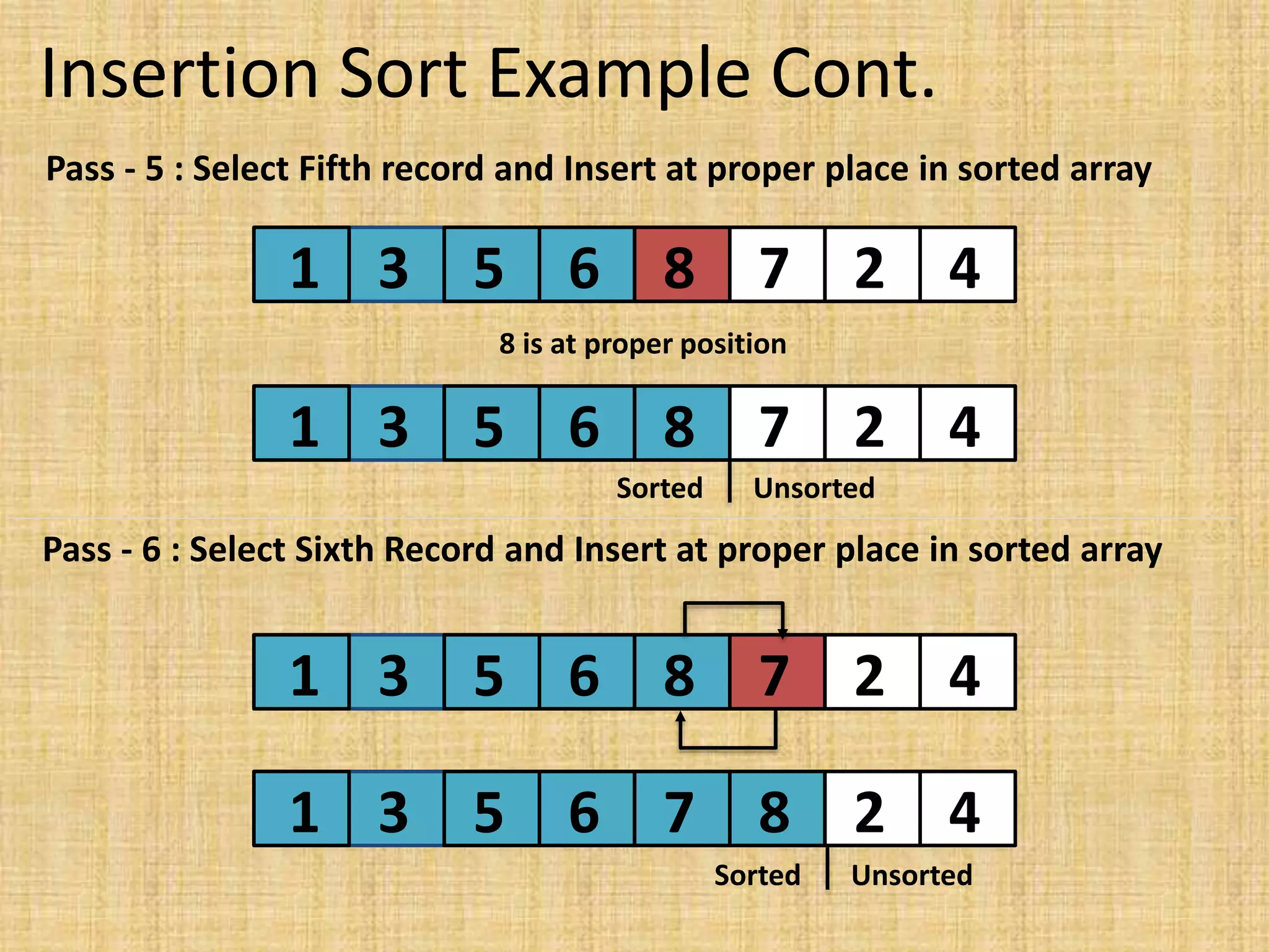 Insertion Sort Example Cont.
1 3 5 6 8 7 2 4
Pass - 5 : Select Fifth record and Insert at proper place in sorted array
1 3 5 6 8 7 2 4
8 is at proper position
Pass - 6 : Select Sixth Record and Insert at proper place in sorted array
1 3 5 6 8 7 2 4
1 3 5 6 7 8 2 4
Sorted Unsorted
Sorted Unsorted
 