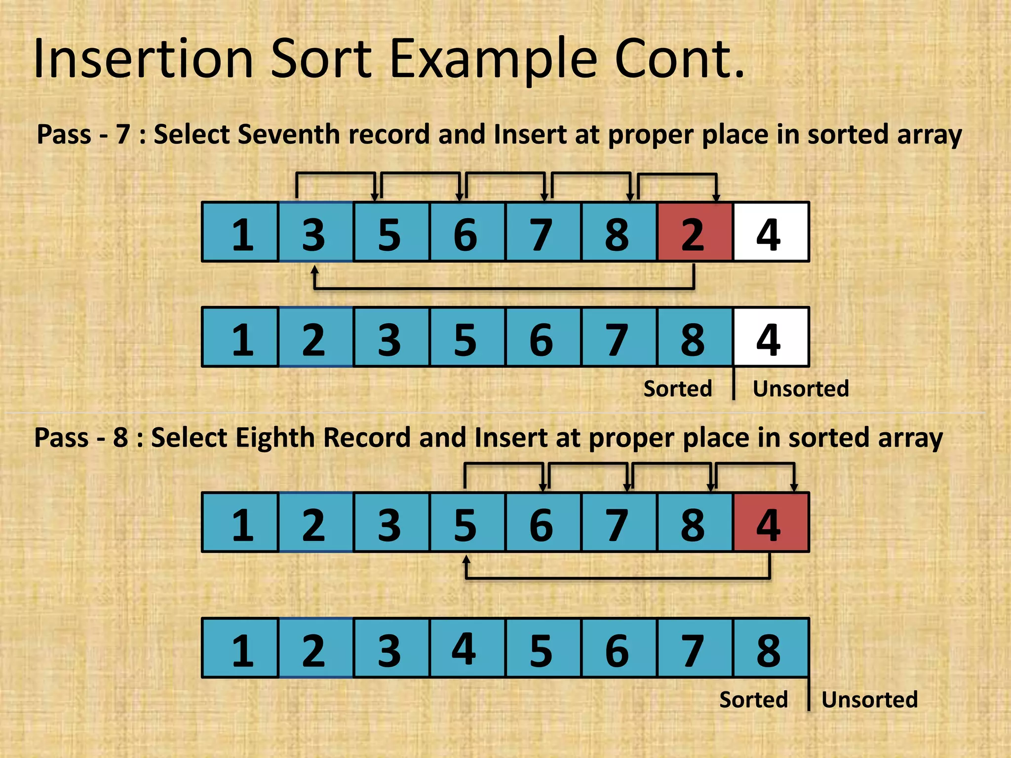 Insertion Sort Example Cont.
Pass - 7 : Select Seventh record and Insert at proper place in sorted array
1 2 3 5 6 7 8 4
Pass - 8 : Select Eighth Record and Insert at proper place in sorted array
Sorted Unsorted
1 3 5 6 7 8 2 4
1 2 3 5 6 7 8 4
1 2 3 5 6 7 8
4
Sorted Unsorted
 