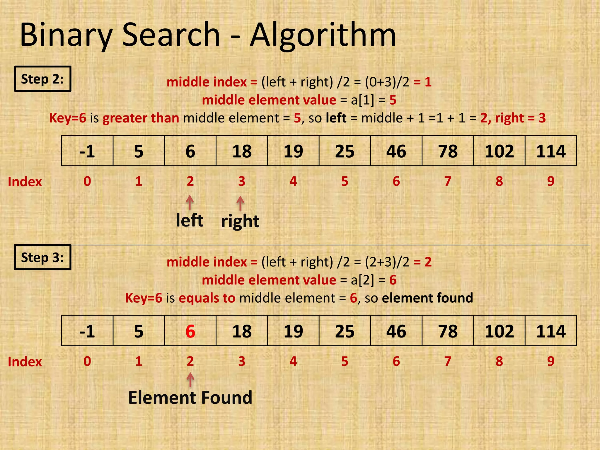 Binary Search - Algorithm
middle index = (left + right) /2 = (0+3)/2 = 1
middle element value = a[1] = 5
Key=6 is greater than middle element = 5, so left = middle + 1 =1 + 1 = 2, right = 3
-1 5 6 18 19 25 46 78 102 114
0 1 2 3 4 5 6 7 8 9
Index
left right
Step 2:
middle index = (left + right) /2 = (2+3)/2 = 2
middle element value = a[2] = 6
Key=6 is equals to middle element = 6, so element found
-1 5 6 18 19 25 46 78 102 114
0 1 2 3 4 5 6 7 8 9
Index
Element Found
Step 3:
6
 