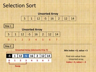 Selection Sort
5 1 12 -5 16 2 12 14
Unsorted Array
Step 1 :
5 1 12 -5 16 2 12 14
Unsorted Array
0 1 2 3 4 5 6 7
Step 2 :
Min index = 0, value = 5
5 1 12 -5 16 2 12 14
0 1 2 3 4 5 6 7
Find min value from
Unsorted array
Index = 3, value = -5
Unsorted Array (elements 0 to 7)
Swap
-5 5
 