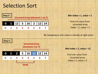 Selection Sort
Step 3 :
-5 1 12 5 16 2 12 14
0 1 2 3 4 5 6 7
Unsorted Array (elements 1 to 7)
Min index = 1, value = 1
Find min value from
Unsorted array
Index = 1, value = 1
No Swapping as min value is already at right place
1
Step 4 :
-5 1 12 5 16 2 12 14
0 1 2 3 4 5 6 7
Unsorted Array
(elements 2 to 7)
Min index = 2, value = 12
Find min value from
Unsorted array
Index = 5, value = 2
Swap
2 12
 