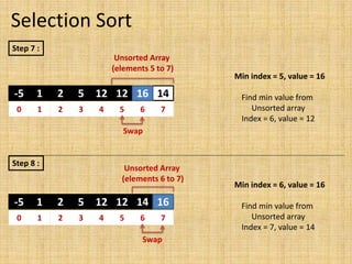 Selection Sort
Step 7 :
-5 1 2 5 12 16 12 14
0 1 2 3 4 5 6 7
Min index = 5, value = 16
Find min value from
Unsorted array
Index = 6, value = 12
Swap
12 16
Unsorted Array
(elements 5 to 7)
-5 1 2 5 12 12 16 14
0 1 2 3 4 5 6 7
Min index = 6, value = 16
Find min value from
Unsorted array
Index = 7, value = 14
Swap
14 16
Unsorted Array
(elements 6 to 7)
Step 8 :
 