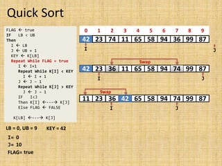 Quick Sort
42 23 74 11 65 58 94 36
0 1 2 3 4 5 6 7
99 87
8 9
FLAG  true
IF LB < UB
Then
I  LB
J  UB + 1
KEY  K[LB]
Repeat While FLAG = true
I  I+1
Repeat While K[I] < KEY
I  I + 1
J  J – 1
Repeat While K[J] > KEY
J  J – 1
IF I<J
Then K[I] --- K[J]
Else FLAG  FALSE
K[LB] --- K[J]
LB = 0, UB = 9
I= 0
J= 10
KEY = 42
I J
FLAG= true
42 23 74 11 65 58 94 36 99 87
I J
36 74
Swap
42 23 36 11 65 58 94 74 99 87
I J
42
11
Swap
 