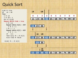 Quick Sort
FLAG  true
IF LB < UB
Then
I  LB
J  UB + 1
KEY  K[LB]
Repeat While FLAG = true
I  I+1
Repeat While K[I] < KEY
I  I + 1
J  J – 1
Repeat While K[J] > KEY
J  J – 1
IF I<J
Then K[I] --- K[J]
Else FLAG  FALSE
K[LB] --- K[J]
11 23 36 42 65 58 94 74
0 1 2 3 4 5 6 7
99 87
8 9
LB UB
11 23 36
I J
11
11 23 36 42 65 58 94 74 99 87
LB UB
23 36
I J
23
11 23 36 42 65 58 94 74 99 87
LB
UB
36
 