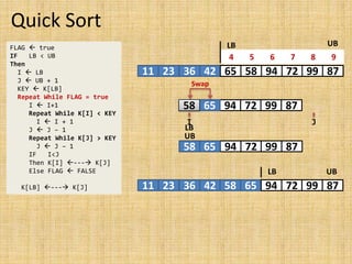 Quick Sort
FLAG  true
IF LB < UB
Then
I  LB
J  UB + 1
KEY  K[LB]
Repeat While FLAG = true
I  I+1
Repeat While K[I] < KEY
I  I + 1
J  J – 1
Repeat While K[J] > KEY
J  J – 1
IF I<J
Then K[I] --- K[J]
Else FLAG  FALSE
K[LB] --- K[J]
11 23 36 42 65 58 94 72 99 87
4 5 6 7 8 9
LB UB
65 58 94 72 99 87
I J
65 65
58
Swap
65 94 72 99 87
65
58 65
11 23 36 42 65 65 94 72 99 87
65
58
LB
UB
58
LB UB
 