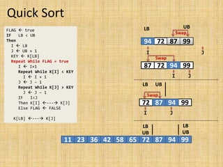 Quick Sort
I
Swap
94 72 99 87
J
FLAG  true
IF LB < UB
Then
I  LB
J  UB + 1
KEY  K[LB]
Repeat While FLAG = true
I  I+1
Repeat While K[I] < KEY
I  I + 1
J  J – 1
Repeat While K[J] > KEY
J  J – 1
IF I<J
Then K[I] --- K[J]
Else FLAG  FALSE
K[LB] --- K[J]
UB
LB
94 87 99
94 72 87 99
94
I J
87 94
Swap
Swap
72
87
UB
LB
I J
87
72 87 99
94
72 87 99
94
LB
UB
LB
UB
72 99
11 23 36 42 65
58
 