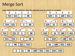 Merge Sort
Step: Select the left subarray, Split the selected array (as evenly as possible)
724 521 2 98
0 1 2 3
529 31 189 451
0 1 2 3
724 521
0 1
2 98
0 1
724
0
521
0
2
0
98
0
521 724 2 98
2 98 521 724
529 31
0 1
189 451
0 1
529
0
31
0
189
0
451
0
31 529 189 451
31 189 451 529
2 31 98 189 451 521 529 724
 