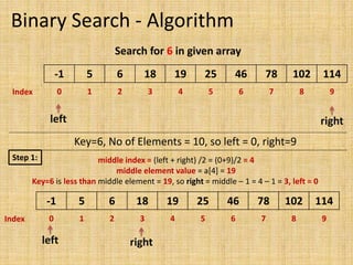 Binary Search - Algorithm
Search for 6 in given array
-1 5 6 18 19 25 46 78 102 114
Key=6, No of Elements = 10, so left = 0, right=9
0 1 2 3 4 5 6 7 8 9
Index
middle index = (left + right) /2 = (0+9)/2 = 4
middle element value = a[4] = 19
Key=6 is less than middle element = 19, so right = middle – 1 = 4 – 1 = 3, left = 0
-1 5 6 18 19 25 46 78 102 114
0 1 2 3 4 5 6 7 8 9
Index
left right
left right
Step 1:
 