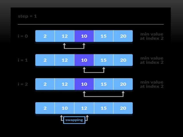 Sorting method data structure | PPT