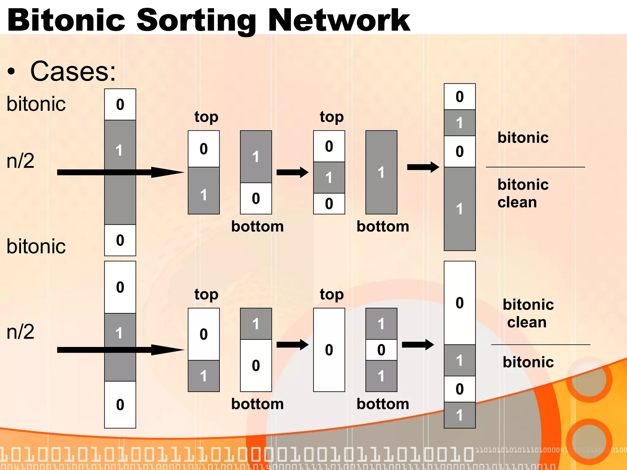 Sortingnetworks | PPT
