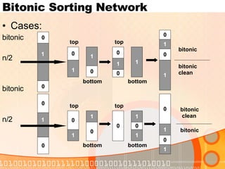 Bitonic Sorting Network Cases: bitonic n/2 bitonic n/2 0 0 0 1 0 0 1 0 1 0 0 0 0 1 0 1 1 0 0 0 1 0 top top top top bottom bottom bottom bottom bitonic  clean bitonic  clean bitonic bitonic 0 1 1 1 1 1 1 1 