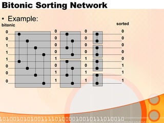 Bitonic Sorting Network Example: 0 0 1 1 1 0 0 0 0 0 0 0 1 0 1 1 0 0 0 0 1 0 1 1 0 0 0 0 0 1 1 1 bitonic sorted 