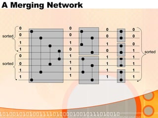 A Merging Network 1 0 0 1 0 0 1 1 0 1 1 0 1 0 1 1 0 1 1 0 1 0 1 1 0 1 0 1 1 0 1 1 sorted sorted sorted 