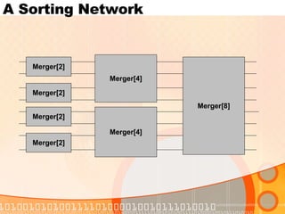 A Sorting Network Merger[4] Merger[4] Merger[8] Merger[2] Merger[2] Merger[2] Merger[2] 